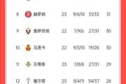 -塞维利亚主场胜利，提升积分榜排名