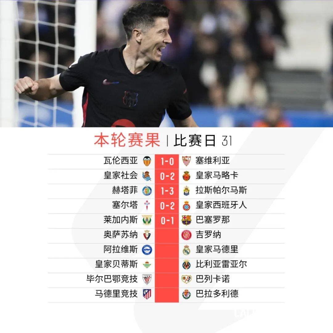 巴萨遭遇连败，莱加内斯主场全面失利
