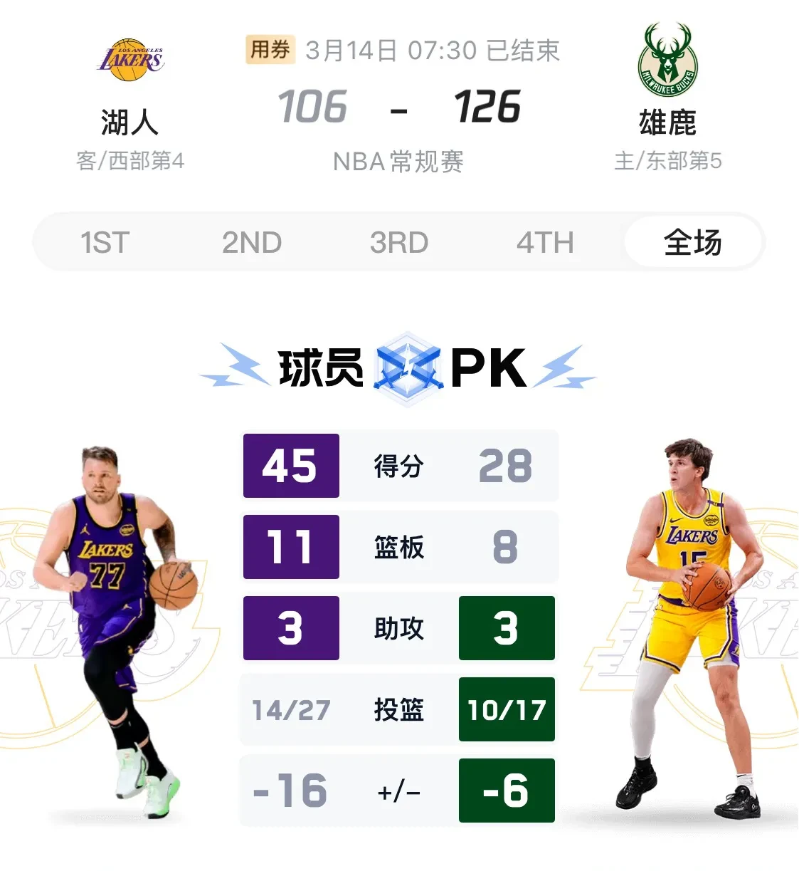 雄鹿客场击败马刺，领跑西部排名