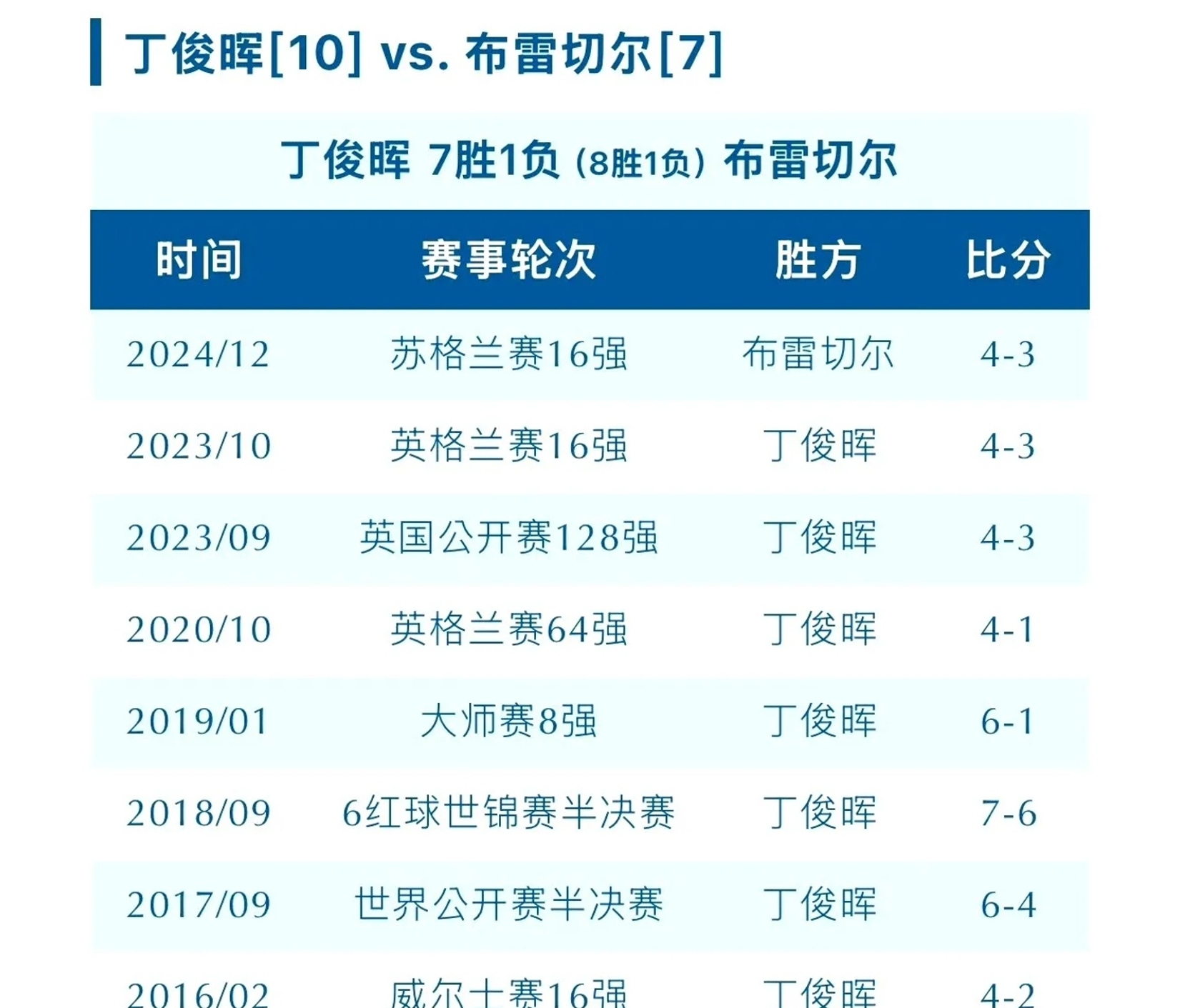 包含切尔西战胜尤文图斯，积分榜稳居第一的词条