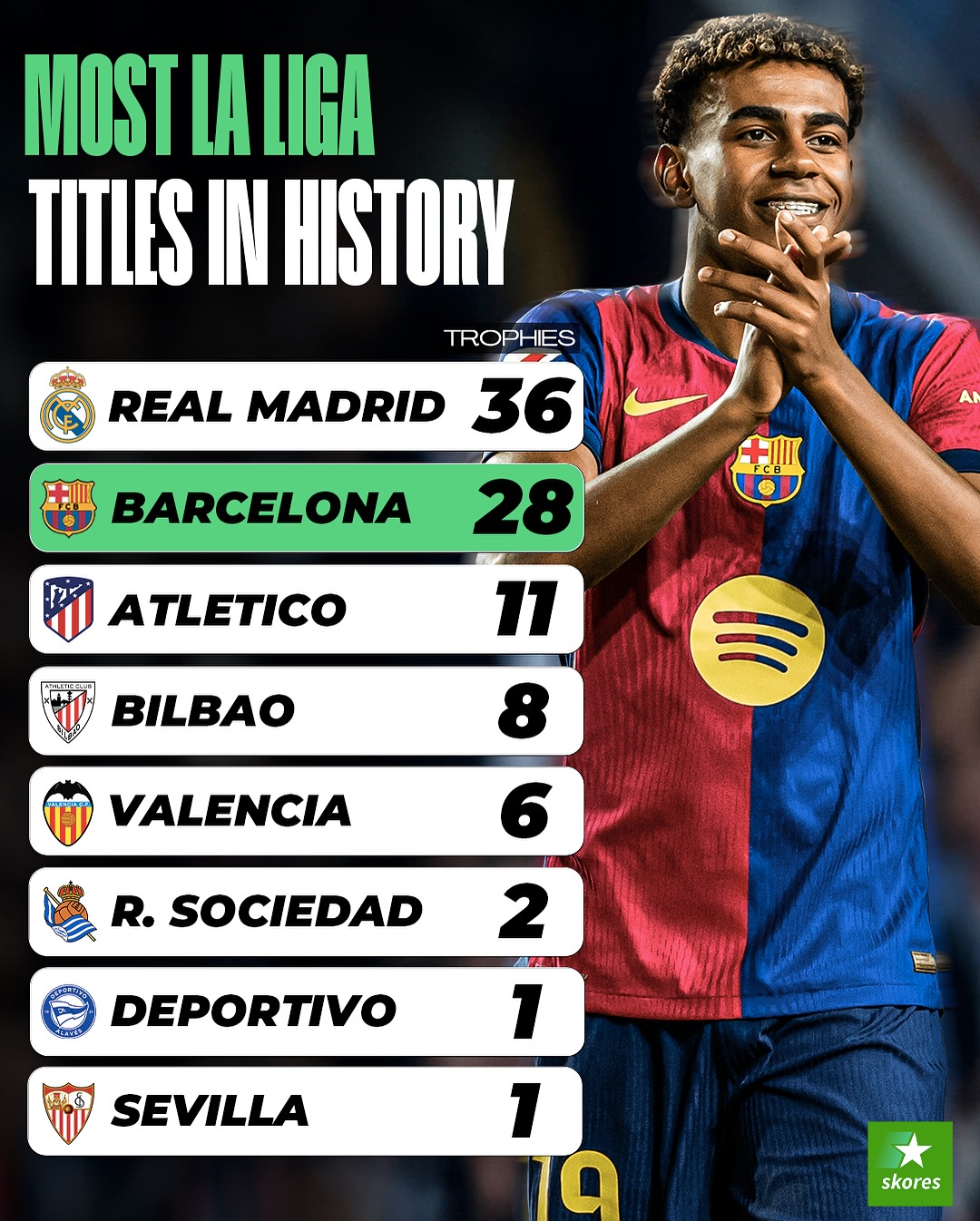 皇马三连败，戴帽巴萨独占榜首位置