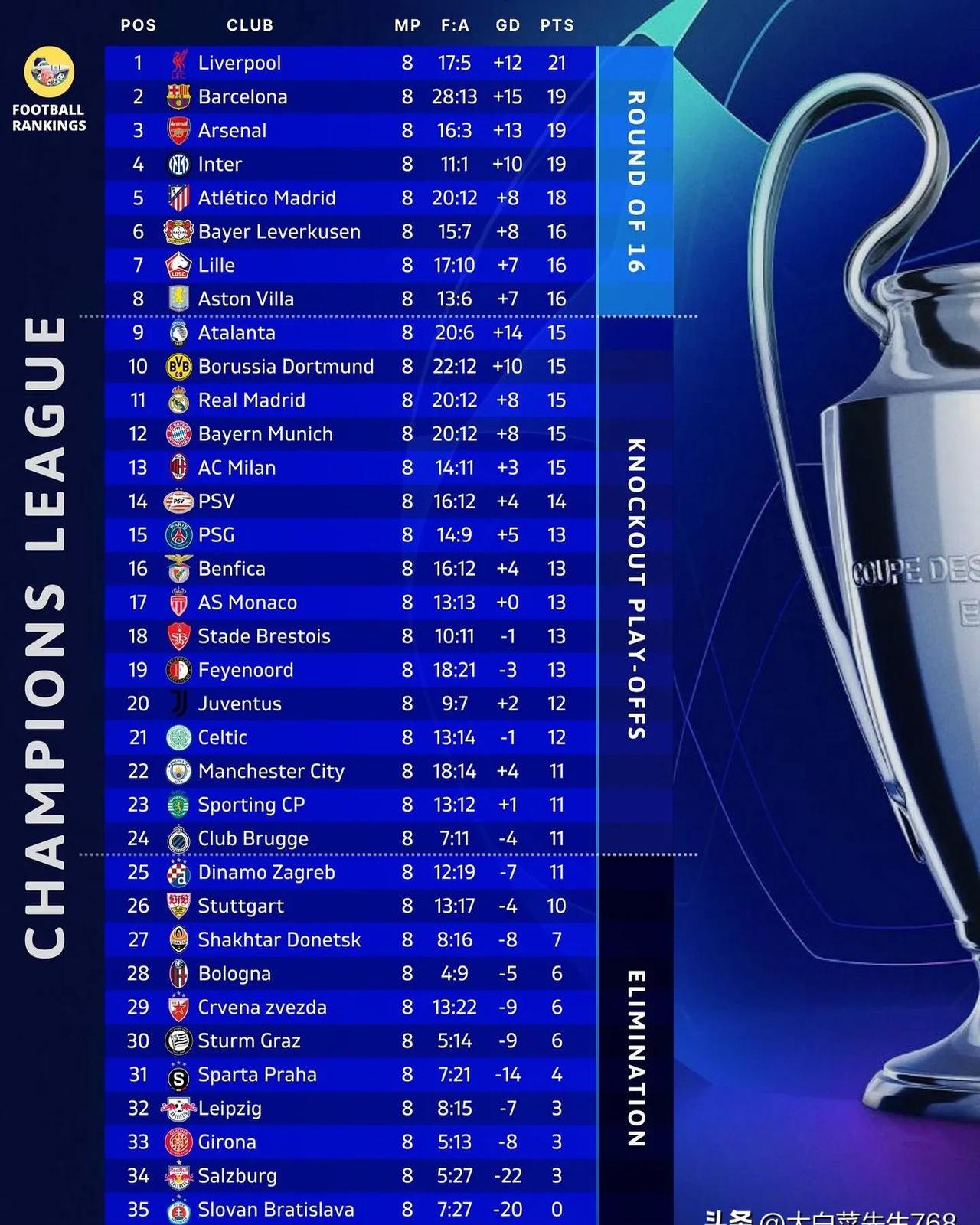 曼城单场取胜，成功晋级欧冠淘汰赛！