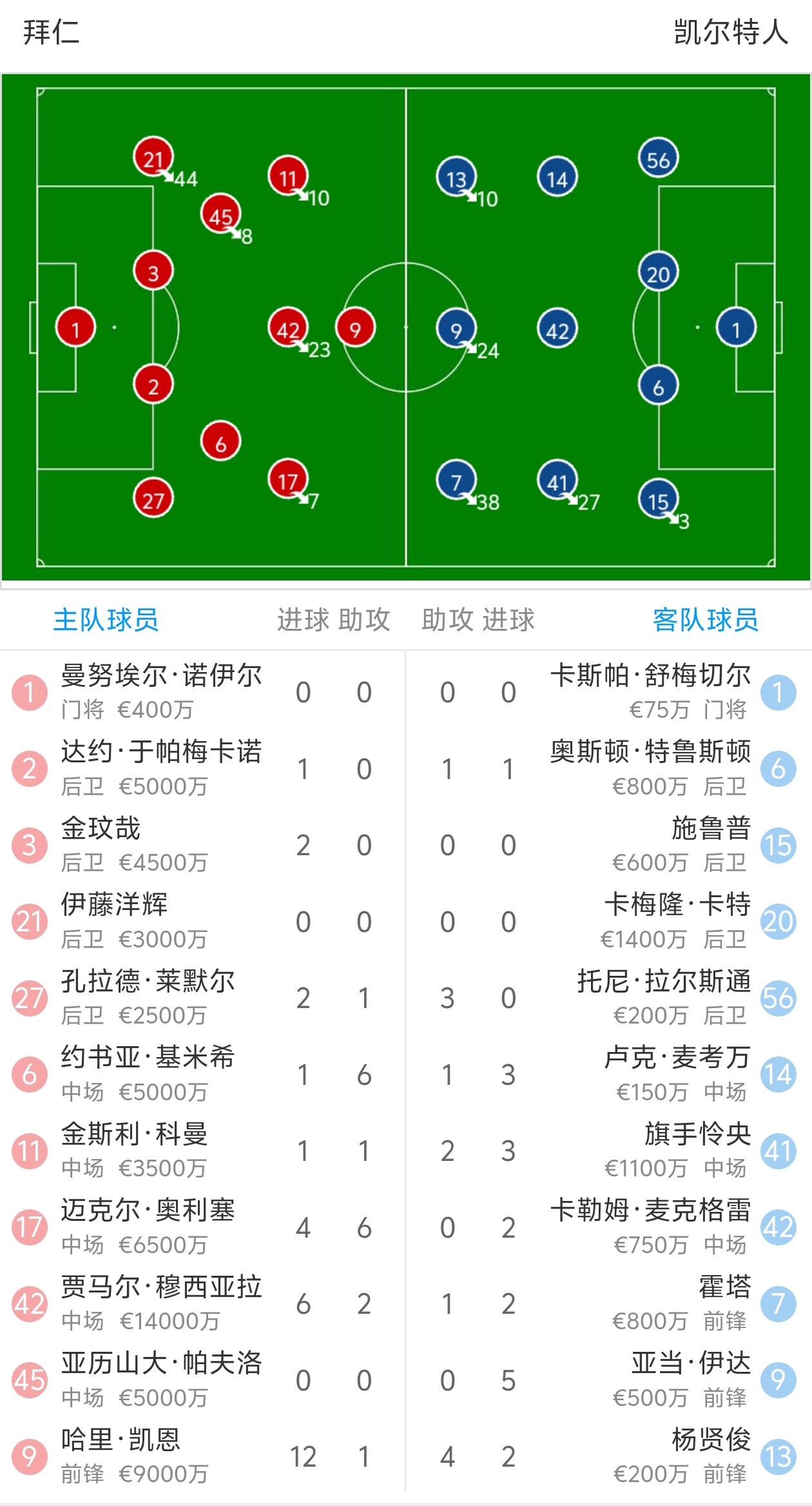 拜仁慢热后追回进球，保持榜首位置的简单介绍