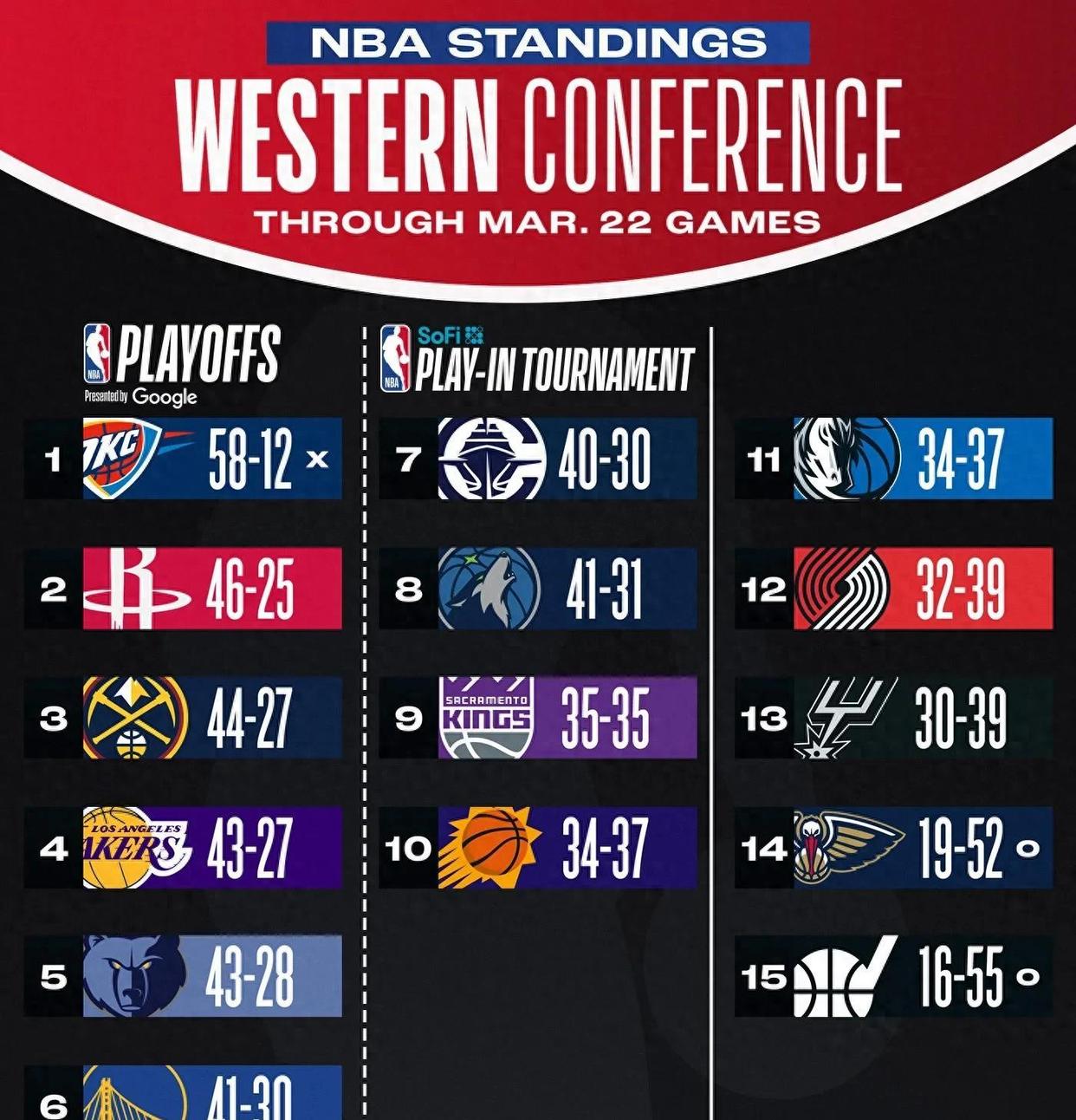 火箭横扫掘金,迎来五连胜 火箭横扫掘金,迎来五连胜